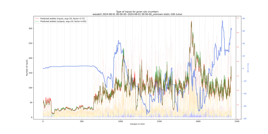 wasabi2/2024-08-01 00-00-00--2024-09-01 00-00-00_unknown-static-100-1utxo/wasabi2_input_types_nums_notnorm.png